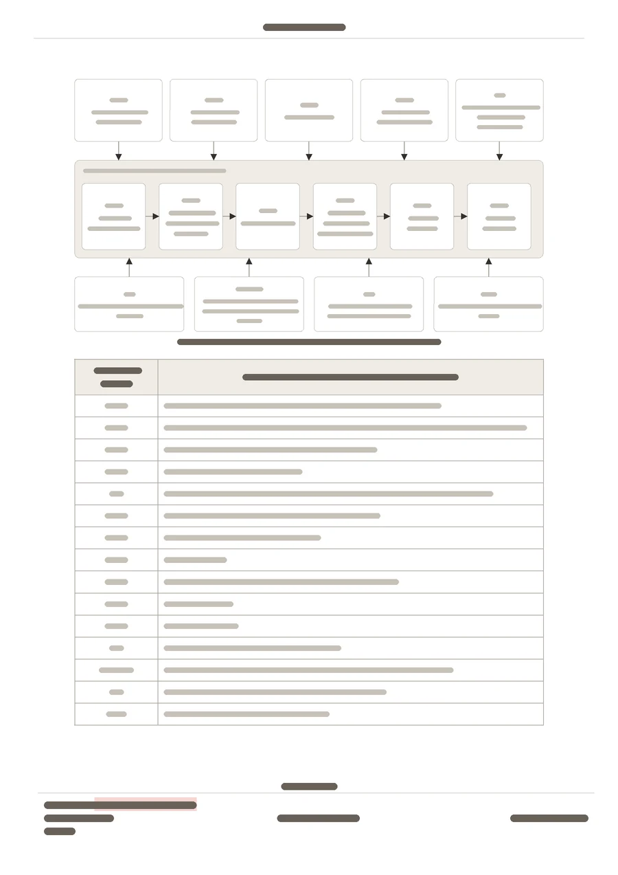 Layout blueprint of a procedure page with a process flowchart above a requirements table